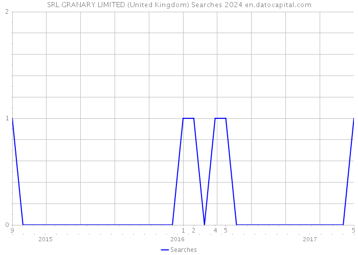 SRL GRANARY LIMITED (United Kingdom) Searches 2024 