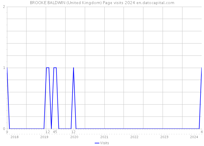 BROOKE BALDWIN (United Kingdom) Page visits 2024 