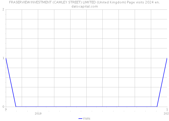 FRASERVIEW INVESTMENT (CAMLEY STREET) LIMITED (United Kingdom) Page visits 2024 