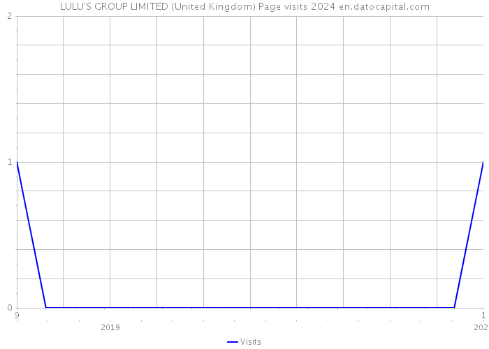 LULU'S GROUP LIMITED (United Kingdom) Page visits 2024 
