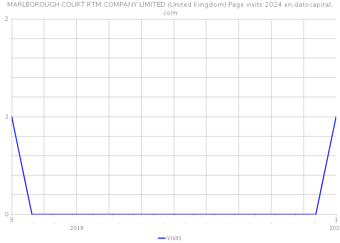 MARLBOROUGH COURT RTM COMPANY LIMITED (United Kingdom) Page visits 2024 