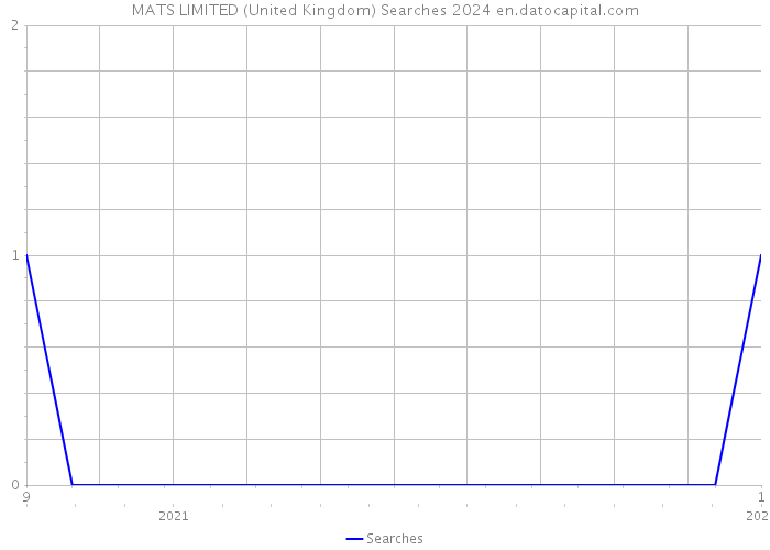 MATS LIMITED (United Kingdom) Searches 2024 