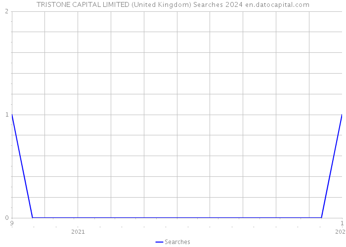 TRISTONE CAPITAL LIMITED (United Kingdom) Searches 2024 