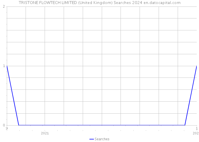 TRISTONE FLOWTECH LIMITED (United Kingdom) Searches 2024 
