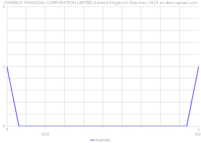 CHISWICK FINANCIAL CORPORATION LIMITED (United Kingdom) Searches 2024 