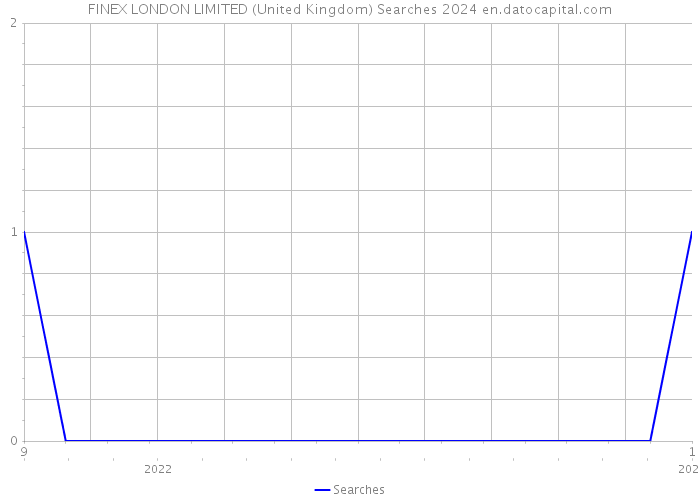 FINEX LONDON LIMITED (United Kingdom) Searches 2024 