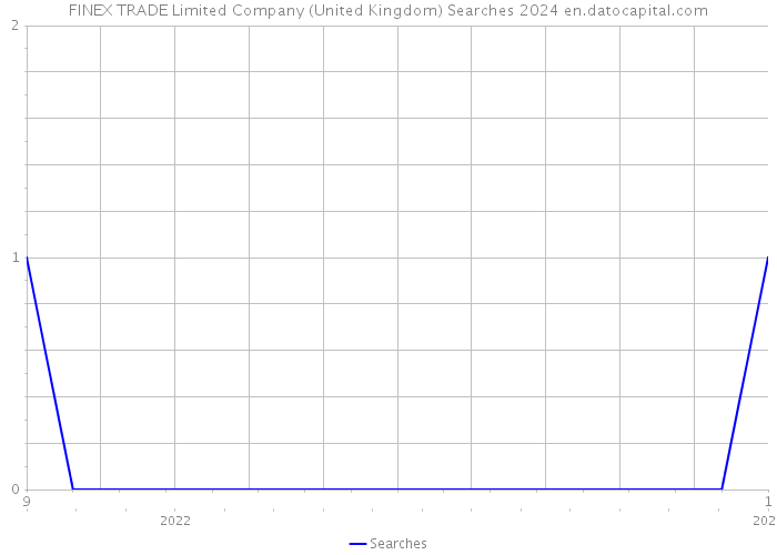 FINEX TRADE Limited Company (United Kingdom) Searches 2024 