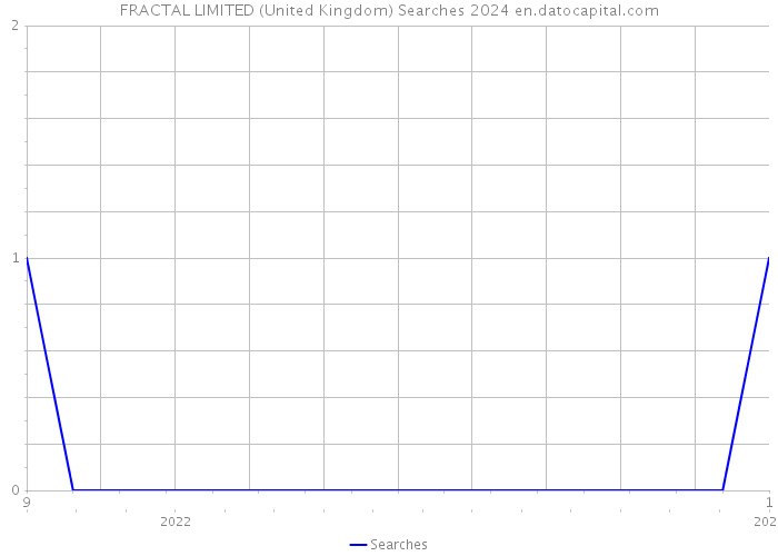 FRACTAL LIMITED (United Kingdom) Searches 2024 