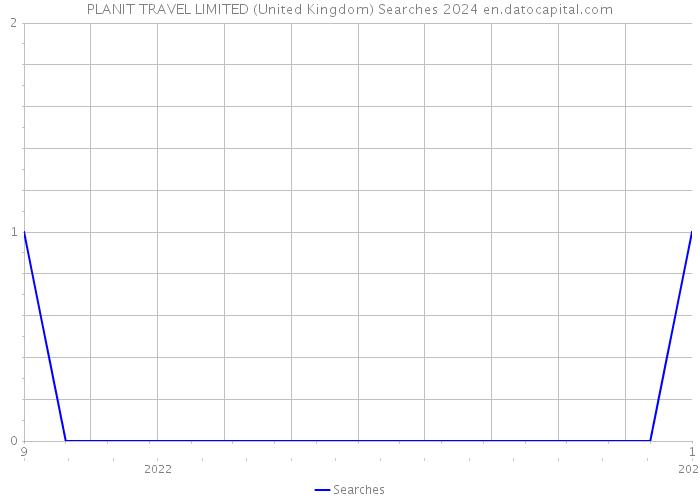 PLANIT TRAVEL LIMITED (United Kingdom) Searches 2024 