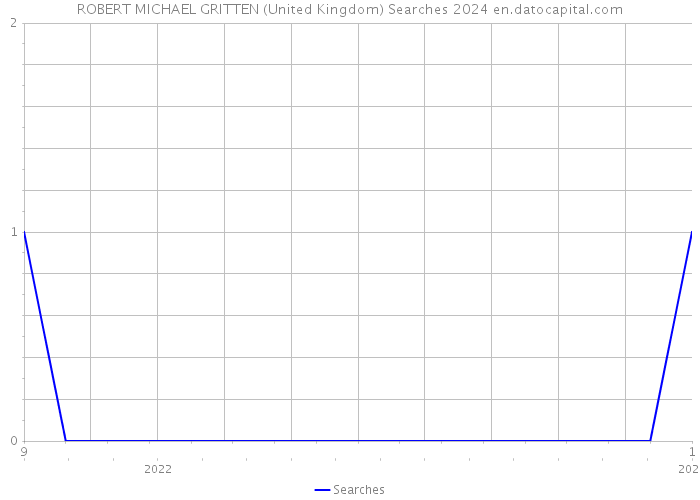 ROBERT MICHAEL GRITTEN (United Kingdom) Searches 2024 