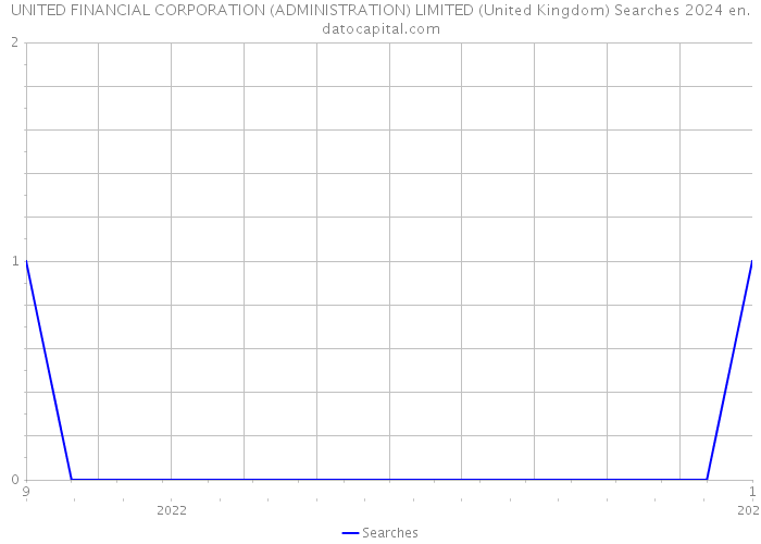UNITED FINANCIAL CORPORATION (ADMINISTRATION) LIMITED (United Kingdom) Searches 2024 