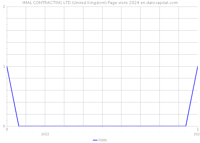 IMAL CONTRACTING LTD (United Kingdom) Page visits 2024 