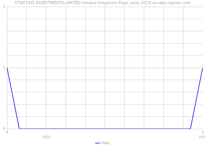 STARTING INVESTMENTS LIMITED (United Kingdom) Page visits 2024 