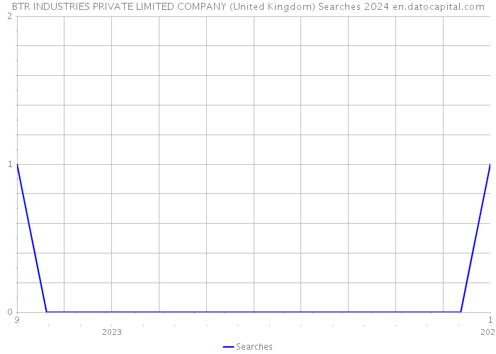 BTR INDUSTRIES PRIVATE LIMITED COMPANY (United Kingdom) Searches 2024 