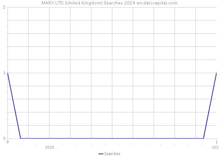 MARX LTD (United Kingdom) Searches 2024 
