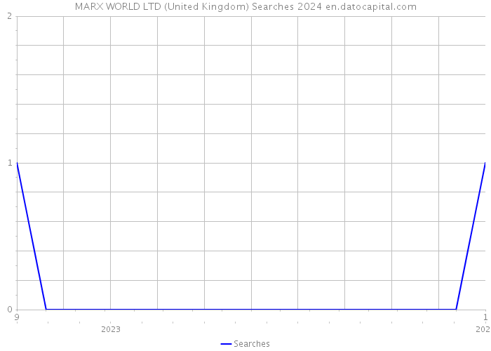 MARX WORLD LTD (United Kingdom) Searches 2024 