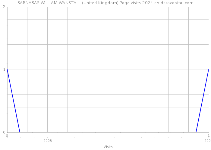 BARNABAS WILLIAM WANSTALL (United Kingdom) Page visits 2024 