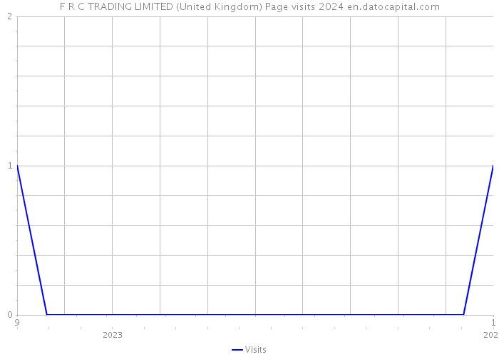 F R C TRADING LIMITED (United Kingdom) Page visits 2024 