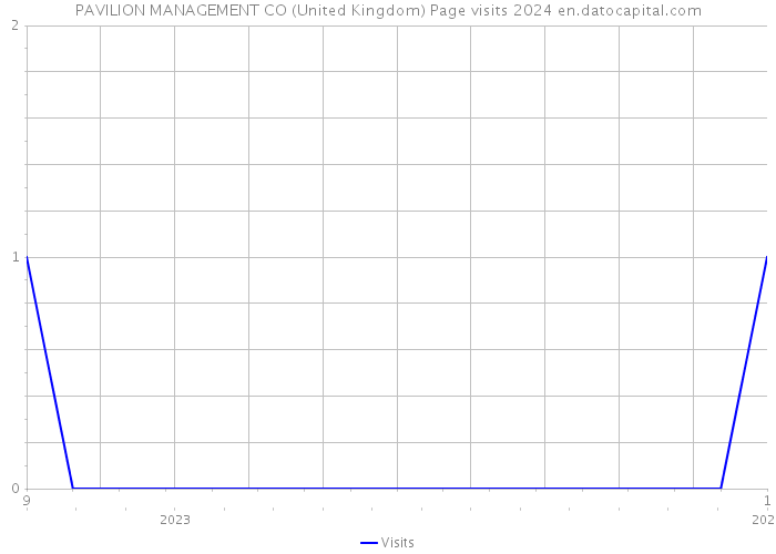 PAVILION MANAGEMENT CO (United Kingdom) Page visits 2024 