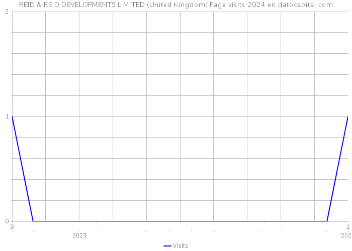 REID & REID DEVELOPMENTS LIMITED (United Kingdom) Page visits 2024 