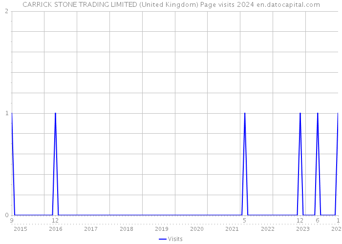CARRICK STONE TRADING LIMITED (United Kingdom) Page visits 2024 