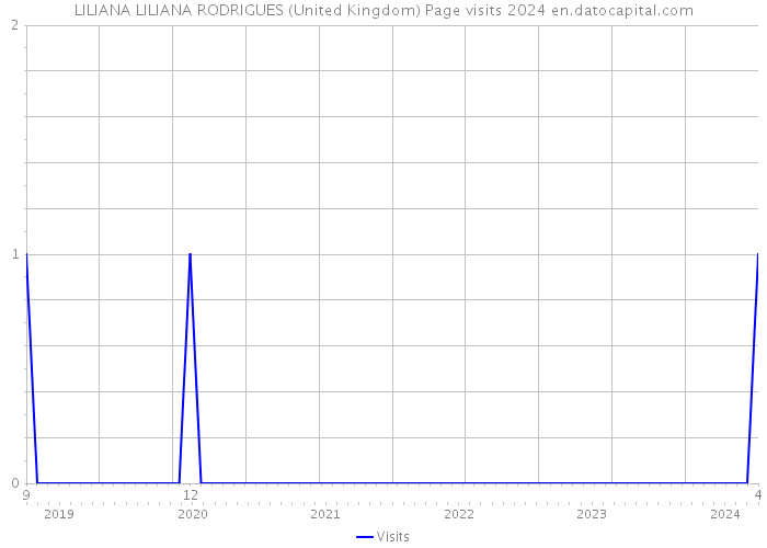 LILIANA LILIANA RODRIGUES (United Kingdom) Page visits 2024 