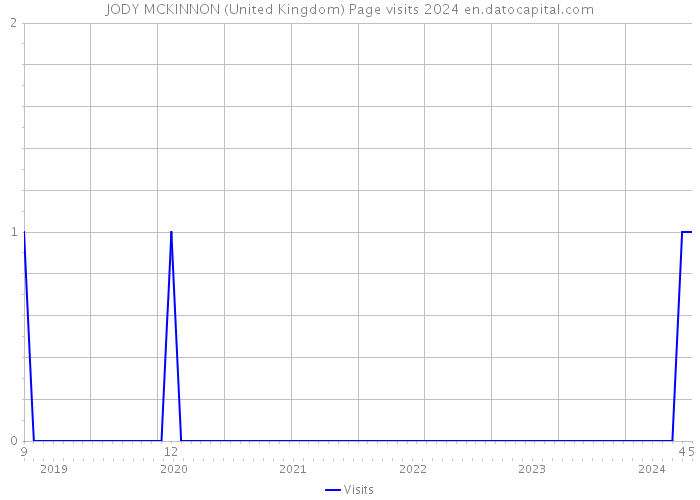 JODY MCKINNON (United Kingdom) Page visits 2024 