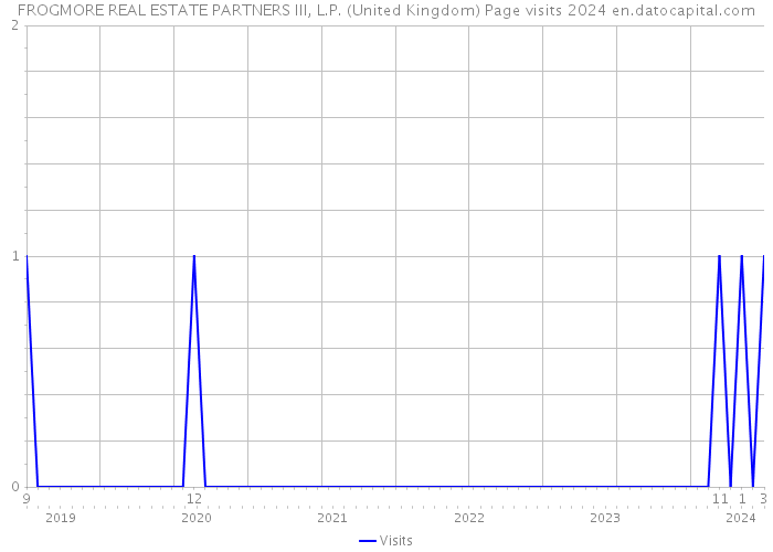 FROGMORE REAL ESTATE PARTNERS III, L.P. (United Kingdom) Page visits 2024 