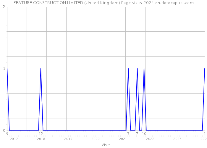 FEATURE CONSTRUCTION LIMITED (United Kingdom) Page visits 2024 