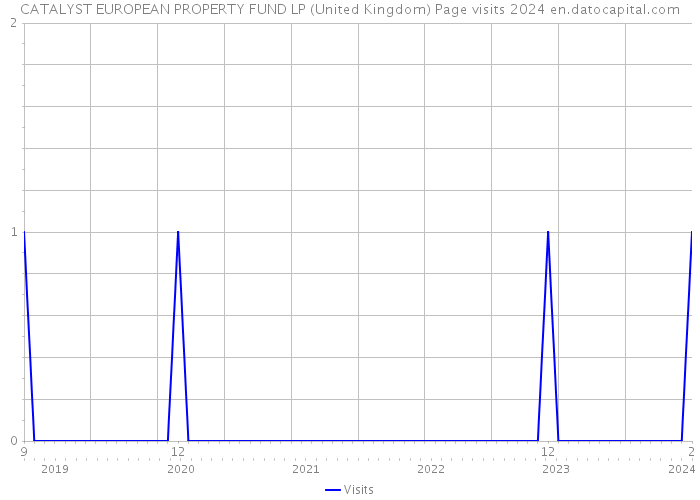 CATALYST EUROPEAN PROPERTY FUND LP (United Kingdom) Page visits 2024 