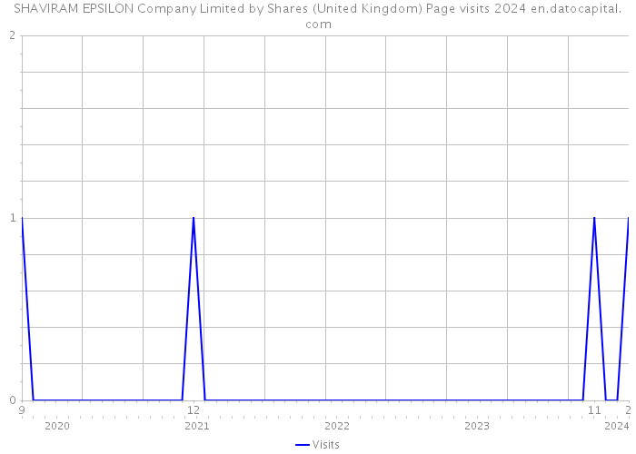 SHAVIRAM EPSILON Company Limited by Shares (United Kingdom) Page visits 2024 
