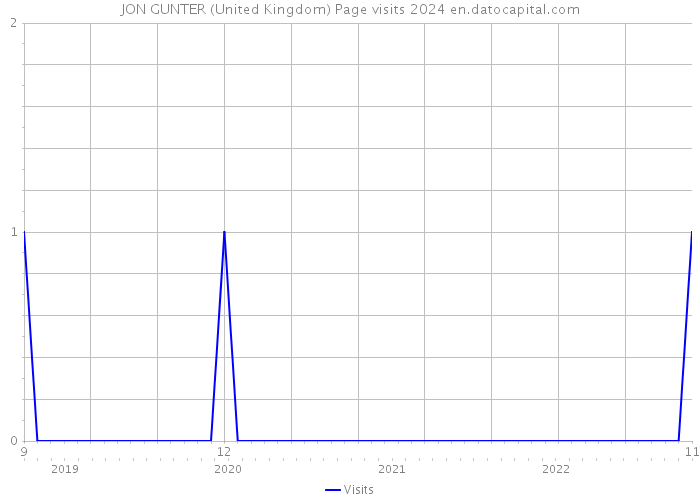 JON GUNTER (United Kingdom) Page visits 2024 