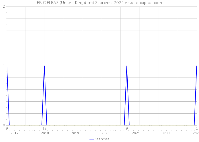 ERIC ELBAZ (United Kingdom) Searches 2024 