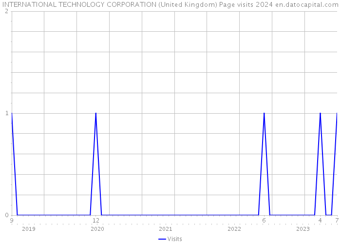 INTERNATIONAL TECHNOLOGY CORPORATION (United Kingdom) Page visits 2024 