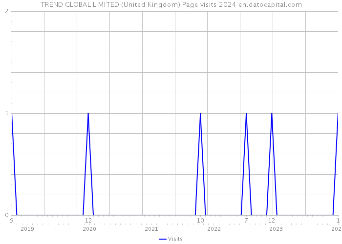 TREND GLOBAL LIMITED (United Kingdom) Page visits 2024 