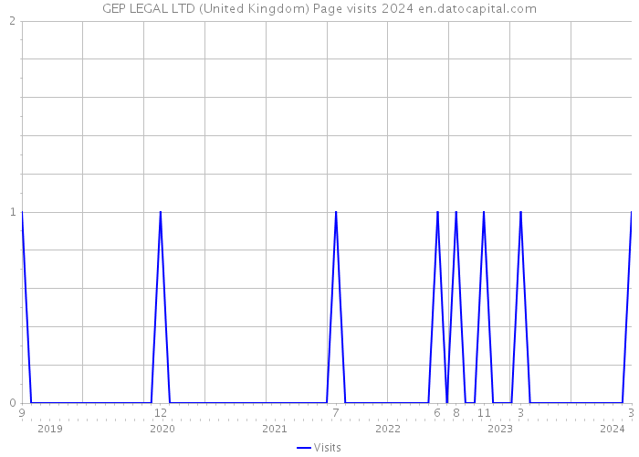 GEP LEGAL LTD (United Kingdom) Page visits 2024 