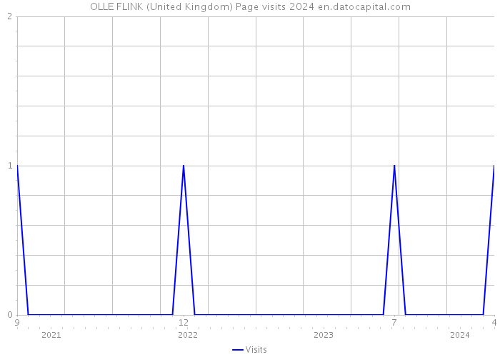 OLLE FLINK (United Kingdom) Page visits 2024 