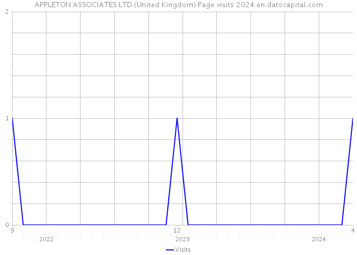 APPLETON ASSOCIATES LTD (United Kingdom) Page visits 2024 