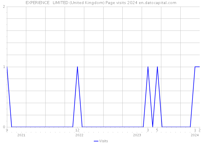 EXPERIENCE + LIMITED (United Kingdom) Page visits 2024 