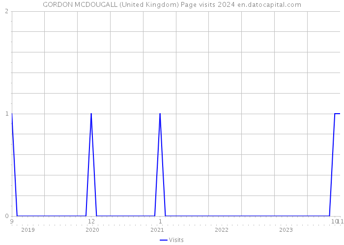 GORDON MCDOUGALL (United Kingdom) Page visits 2024 