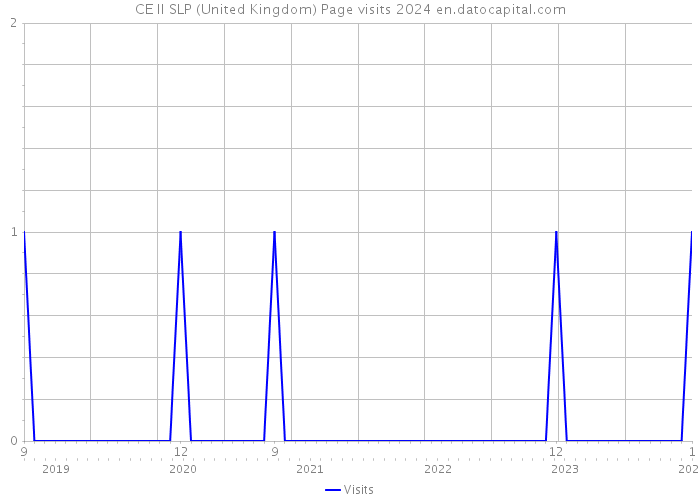 CE II SLP (United Kingdom) Page visits 2024 