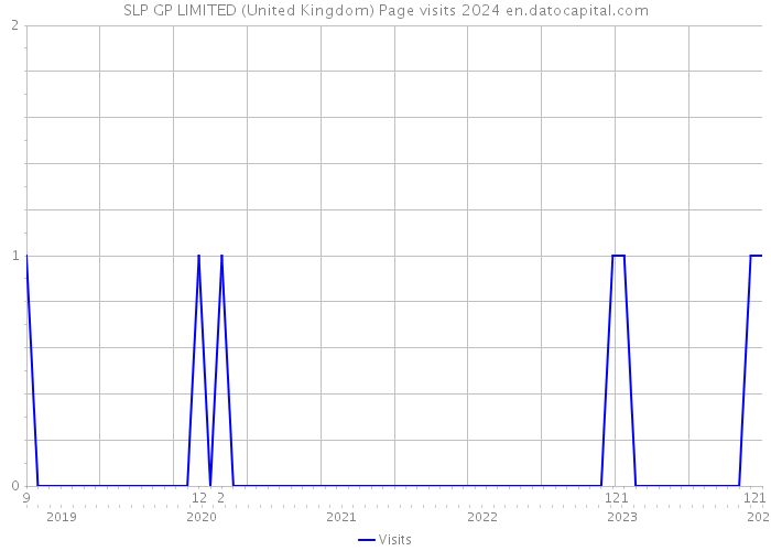 SLP GP LIMITED (United Kingdom) Page visits 2024 