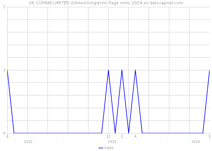 UK CONNIE LIMITED (United Kingdom) Page visits 2024 