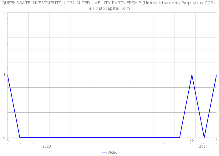 QUEENSGATE INVESTMENTS II GP LIMITED LIABILITY PARTNERSHIP (United Kingdom) Page visits 2024 