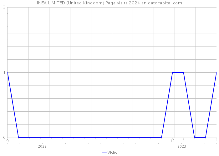 INEA LIMITED (United Kingdom) Page visits 2024 