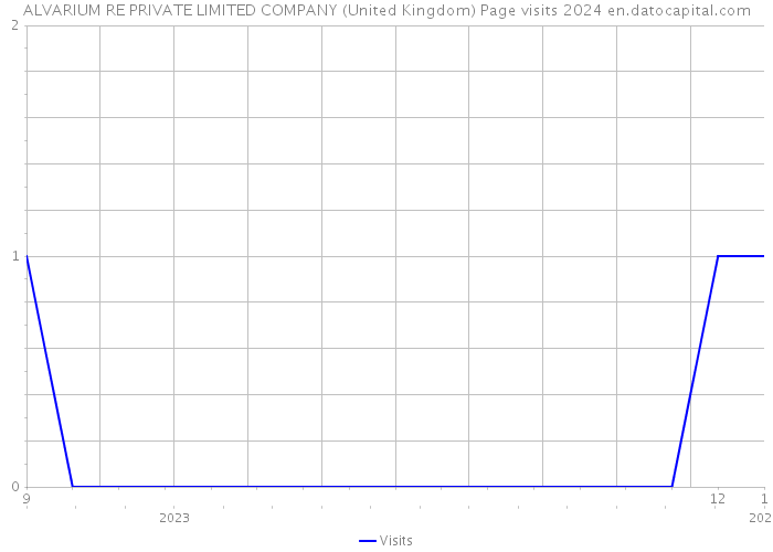 ALVARIUM RE PRIVATE LIMITED COMPANY (United Kingdom) Page visits 2024 