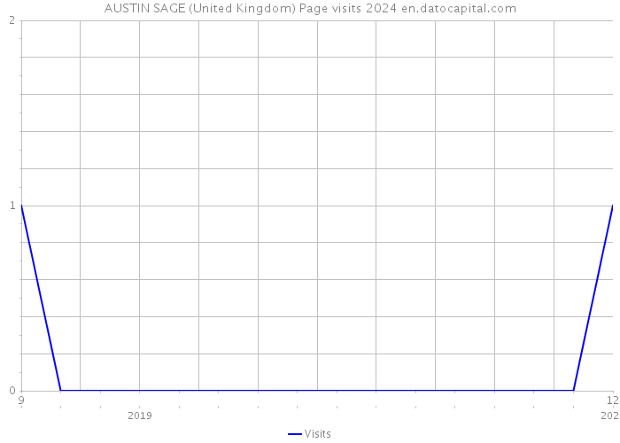 AUSTIN SAGE (United Kingdom) Page visits 2024 