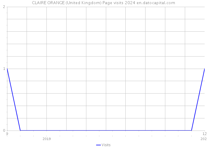 CLAIRE ORANGE (United Kingdom) Page visits 2024 