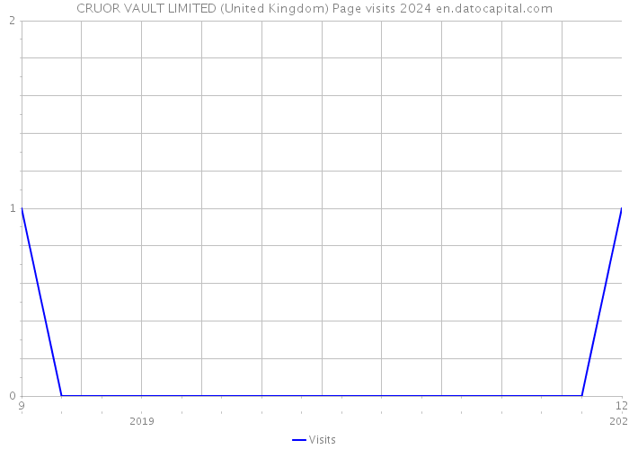CRUOR VAULT LIMITED (United Kingdom) Page visits 2024 