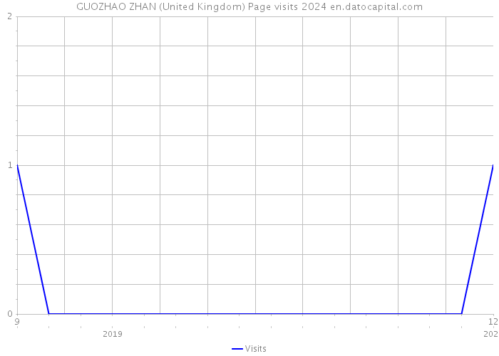GUOZHAO ZHAN (United Kingdom) Page visits 2024 